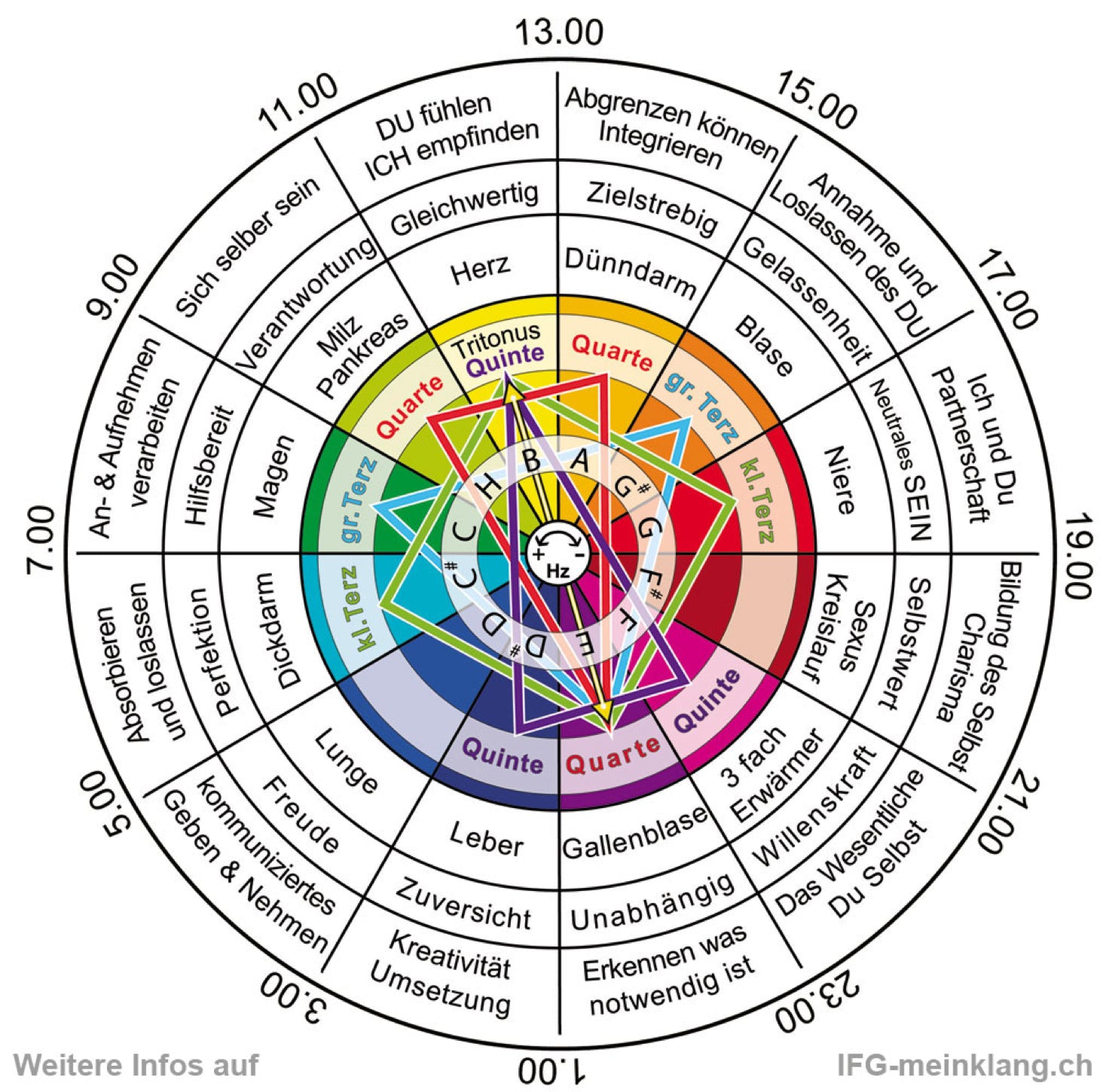 Nach der Stimmanalyse kann man mit dieser Uhr die Aspekte und Potenziale des Klienten ablesen und mit Ihm zusammen besprechen.