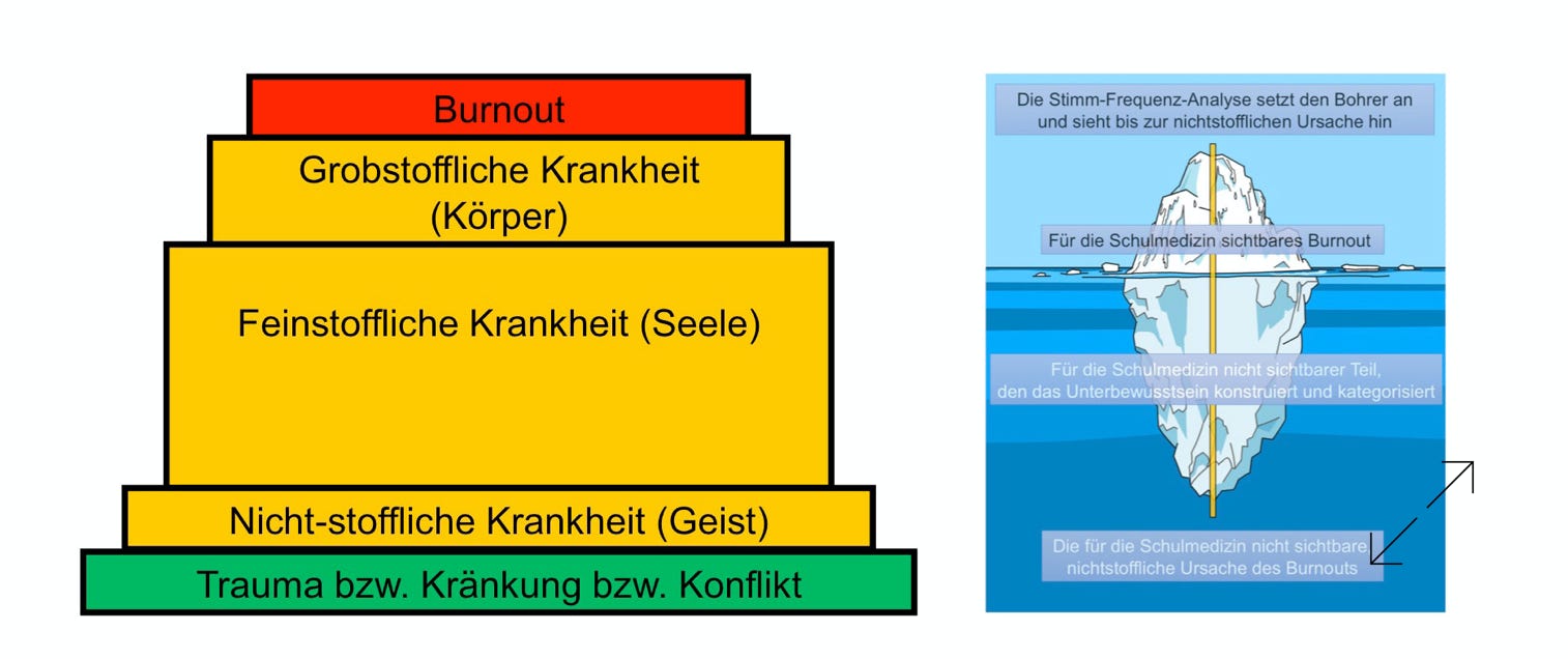 Burnout und seine Entstehung grafisch dargestellt.