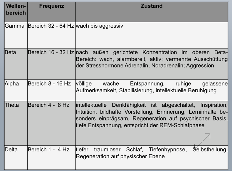 Schwebungswellen mit entsprechendem Frequenz Differenzen.