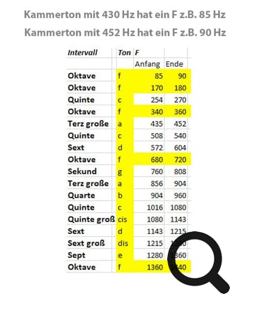 Klang Intervalle und Ihre Frequenzen verglichen mit dem Kammerton.