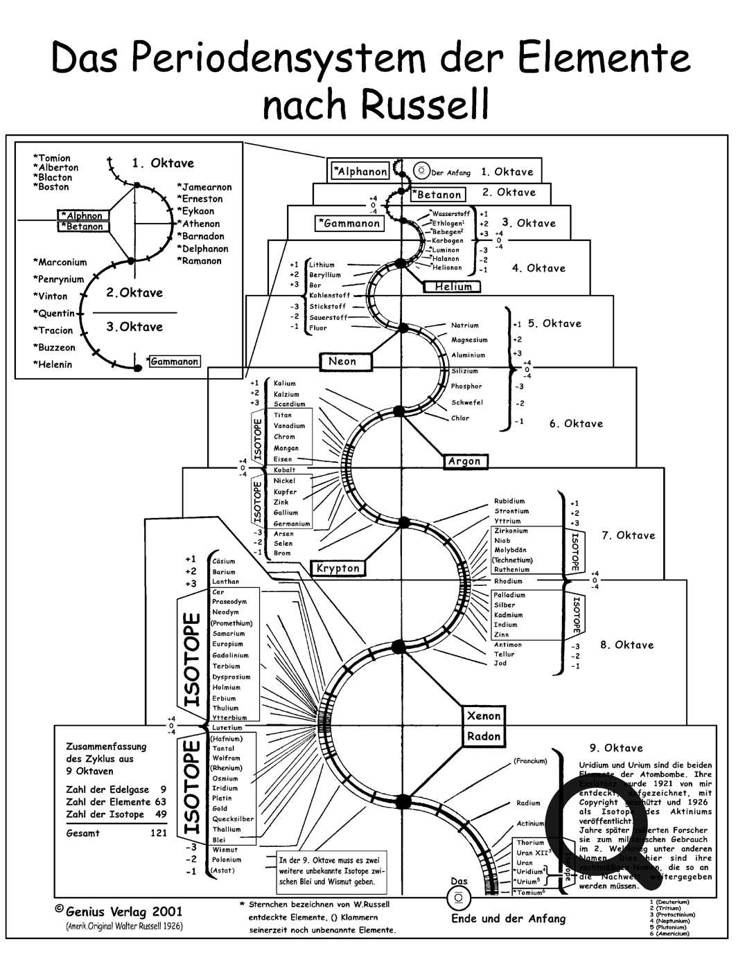 Die Abbildung zeigt den Zusammenhang zwischen der Tonleiter in Oktaven und der Realisierung aller für die Bildung unseres Universums und uns selbst notwendigen Elemente im Periodensystem nach Walter Russell.  © Genius-Verlag.de