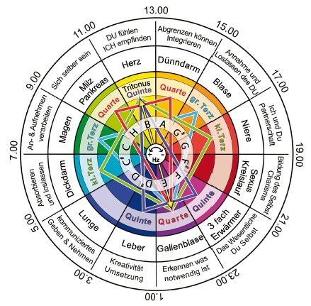 Hier sehen Sie, welcher Klang für welchen Meridian geeignet ist.